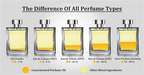 diferença entre edp e eau de parfum|what is the difference between eau parfum and toilette.